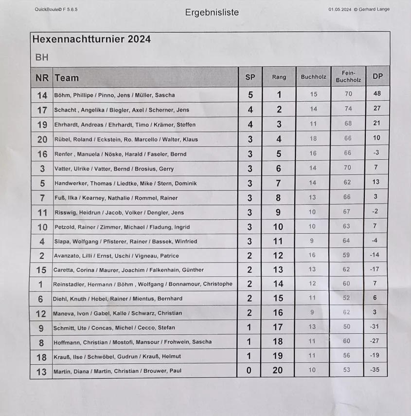 Ergebnis Hexennachtturnier 2024